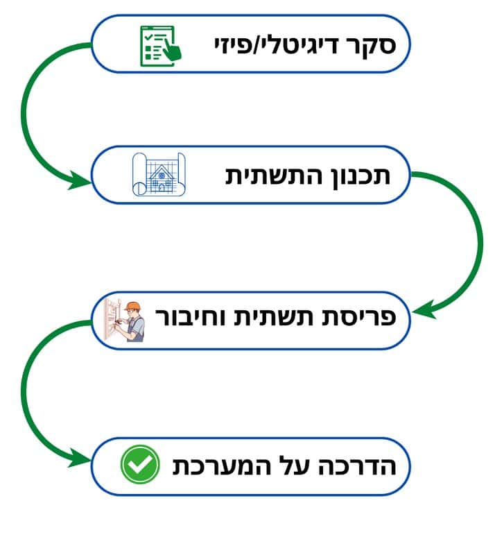תרשים עם שלבי ההתקנה של עמדת הטעינה